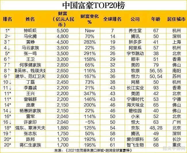 2021胡润全球富豪榜揭晓：探秘富豪成功之路，手把手教你实现财富增长！