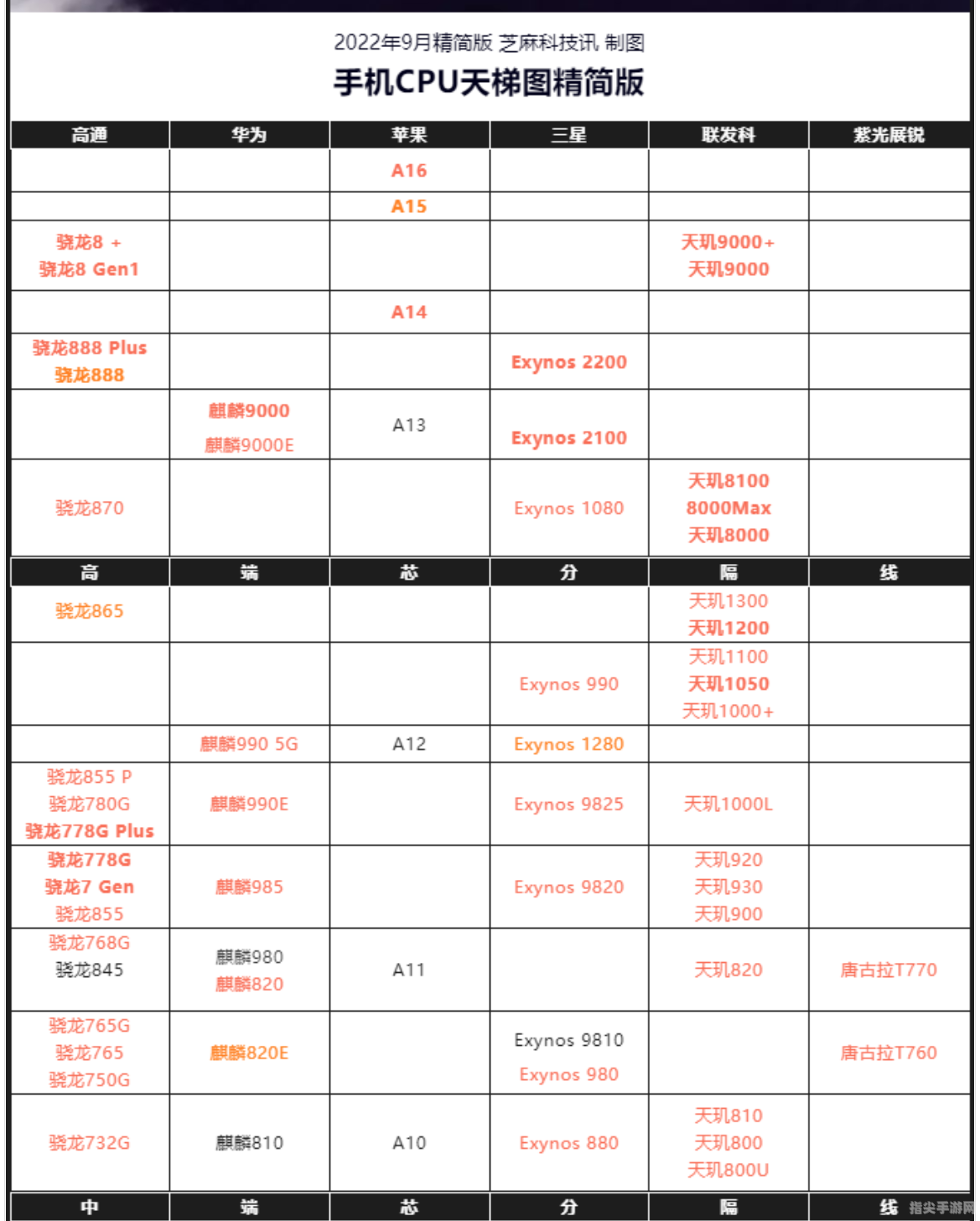 骁龙CPU性能排行榜及手机选购攻略