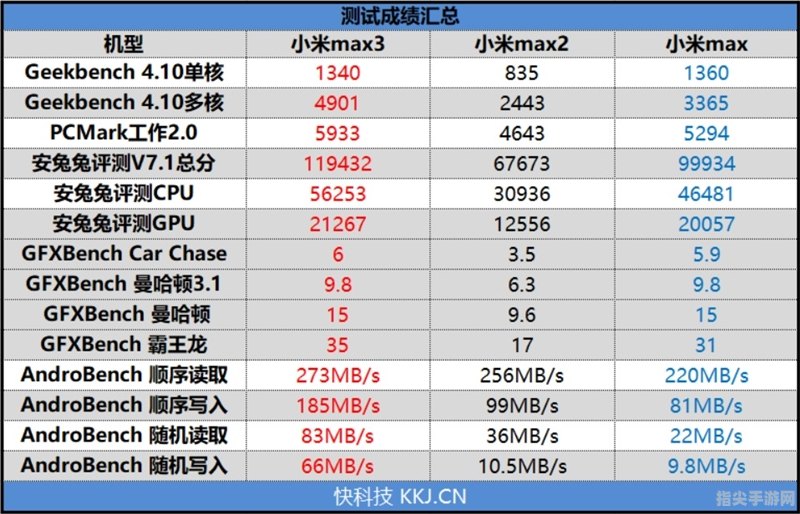 揭秘小米3核心数：强劲性能背后的技术解析