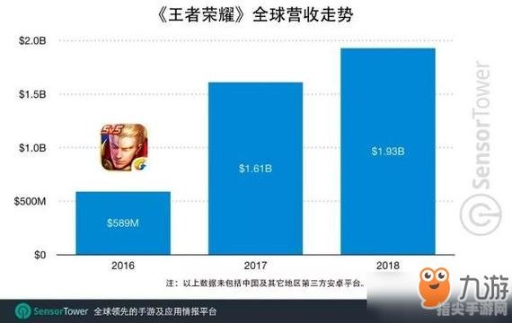 王者荣耀12月狂揽2亿美元，揭秘吸金秘诀与高手进阶攻略