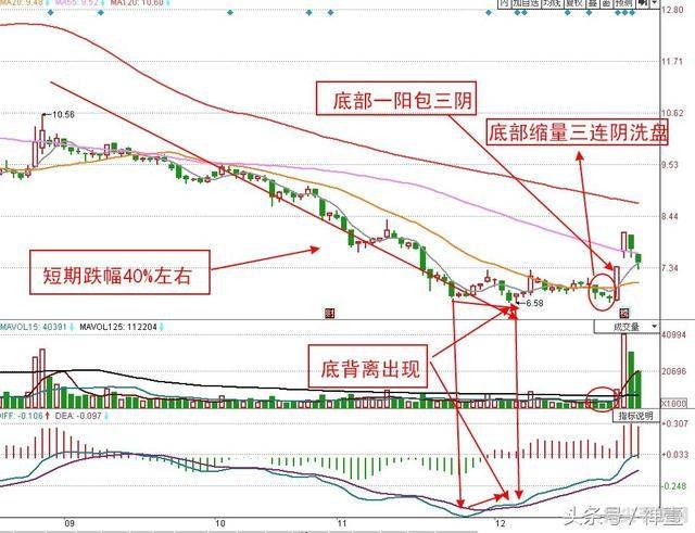 一阳吞三阴：股市逆袭战术详解