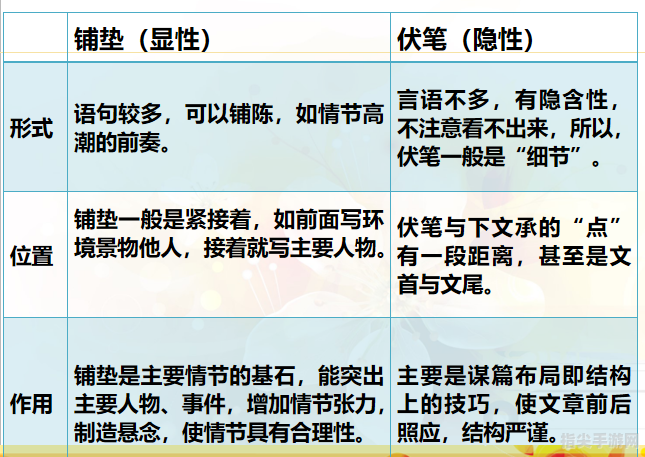 掌握写作技巧：详解铺垫与伏笔的区别及运用